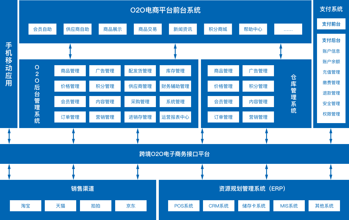 跨境电商解决方案