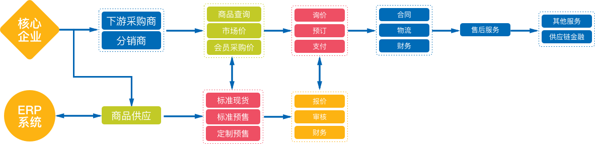 B2B系统主要流程