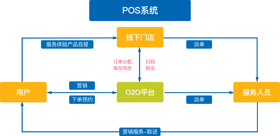 传统零售服务性企业面临问题