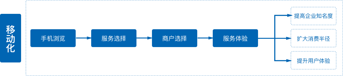 传统零售服务性企业面临问题