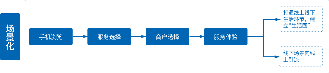 传统零售服务性企业面临问题